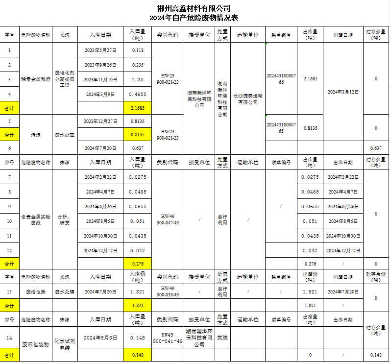 2024年自产危险废物情况表